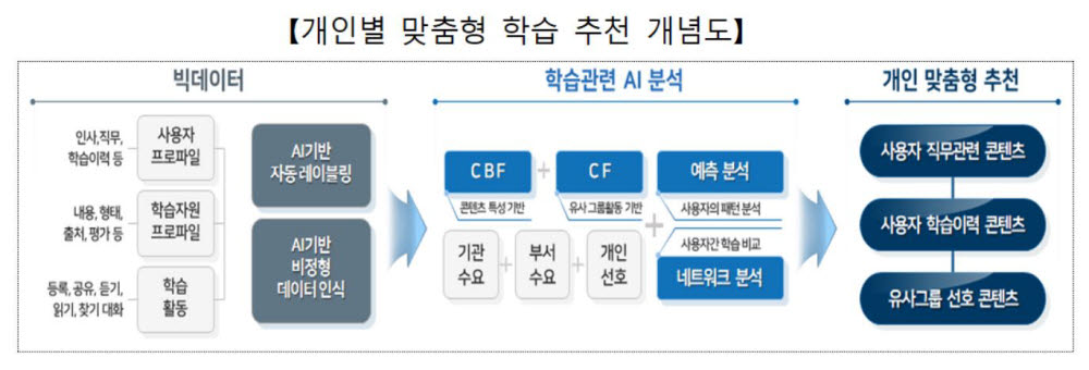 개인별 맞춤형 학습 추천 개념도. 인사혁신처 제공