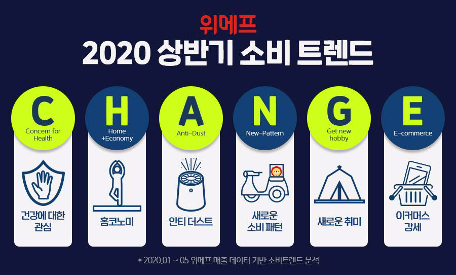 위메프가 꼽은 2020 상반기 소비트렌드 CHANGE