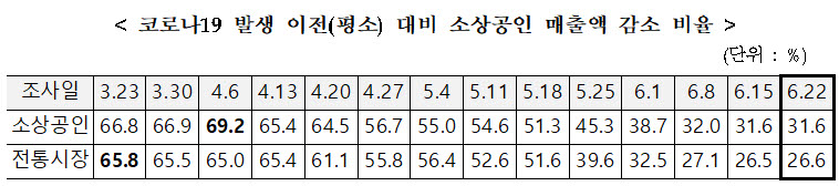 소상공인 매출 회복세 10주만에 주춤