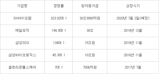 SK바이오팜, 사상 최대 일반 청약공모 성적 갈아치웠다