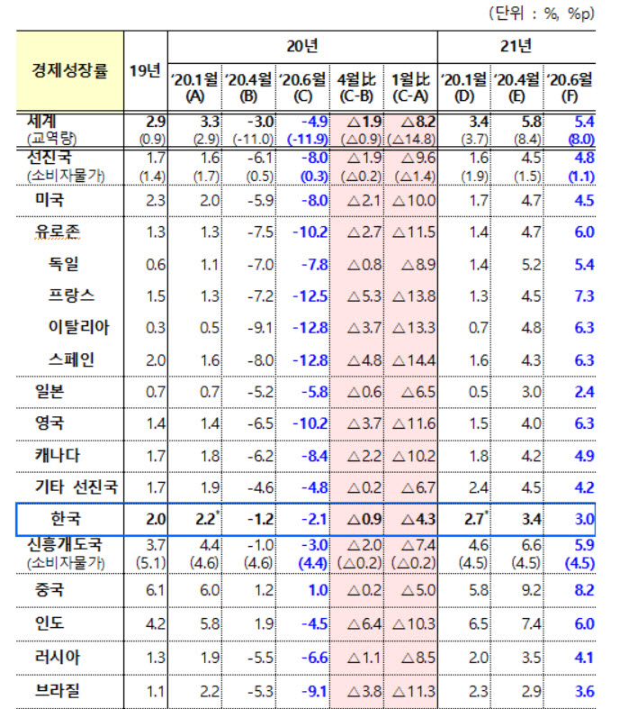 IMF 6월 세계경제전망 수정[표=기획재정부]