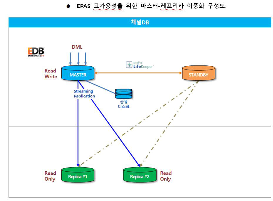 EDB Postgres, 롯데멤버스 차세대 데이터베이스 구축