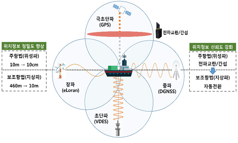 차세대 해양 위치정보 서비스 개념도