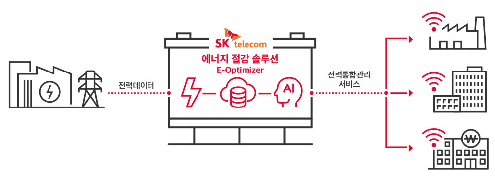 SK텔레콤 기업 에너지절감솔루션 개념도