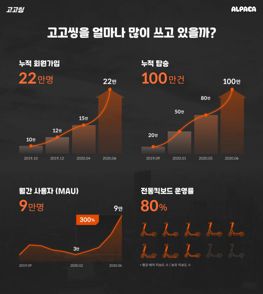 고고씽, 누적 탑승100만건 돌파…코로나 이후 이용량 300%↑