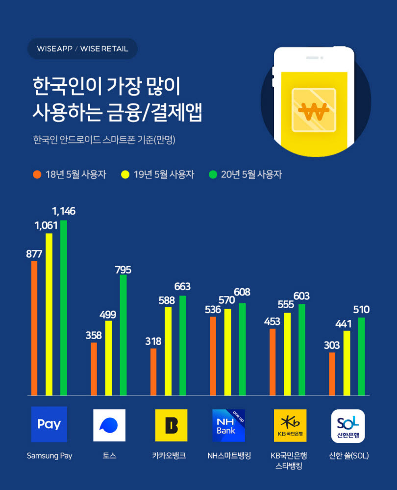 한국인이 가장 많이 사용하는 결제 앱은 '삼성페이'