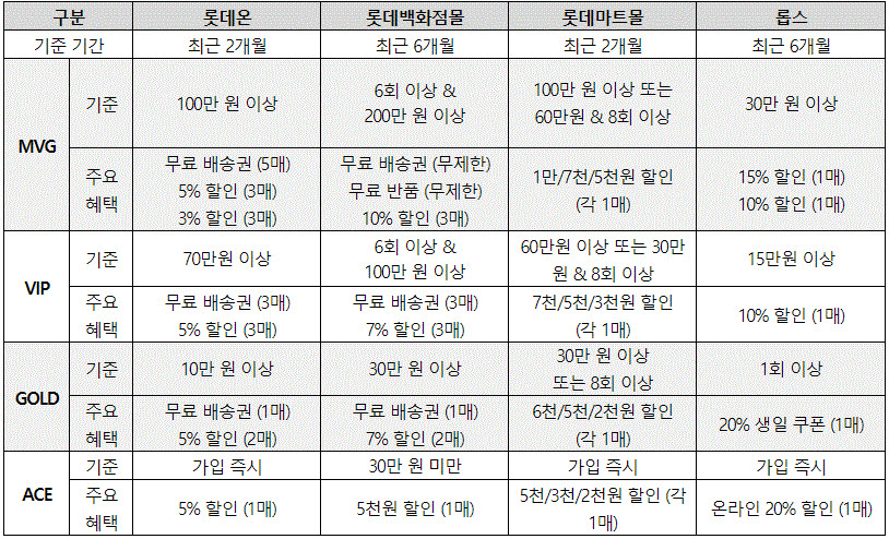 롯데 유통 계열사 온라인몰 등급제 기준 및 주요 혜택