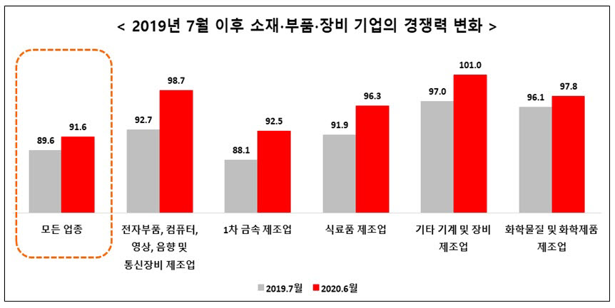 "日 수출규제 1년, '韓 소부장' 경쟁력 높아졌다"