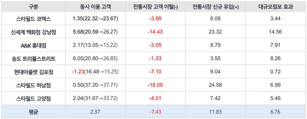 조춘한 경기과학기술대 교수가 한국유통학회 춘계학술대회에서 발표한 대규모점포 출점 및 증축이 상권에 미치는 영향 보고서