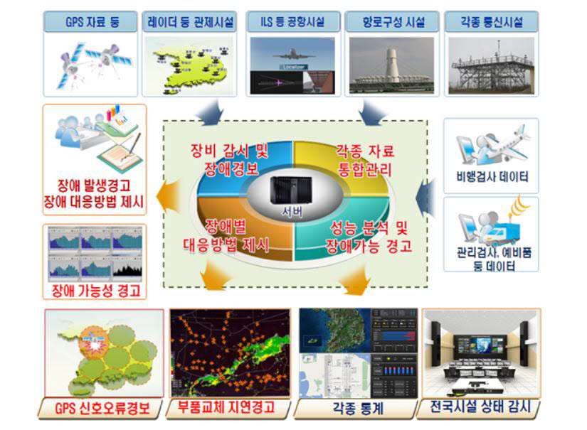 항행안전시설 종합상황센터 개념도