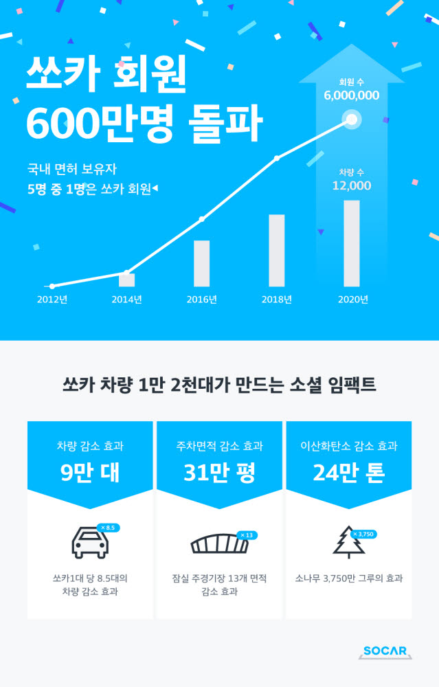 쏘카, 회원 600만명 돌파…면허 보유자 5명 중 1명 가입