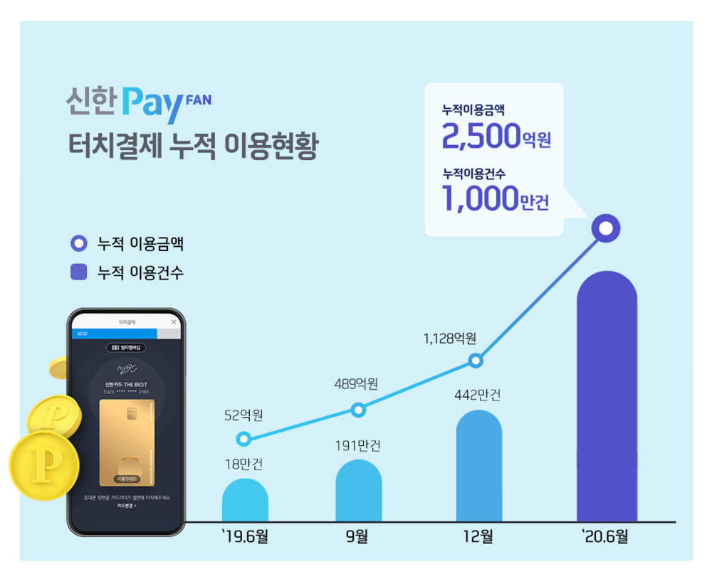 신한카드, 신한페이판 터치결제 이용 1000만건 돌파 이벤트 진행