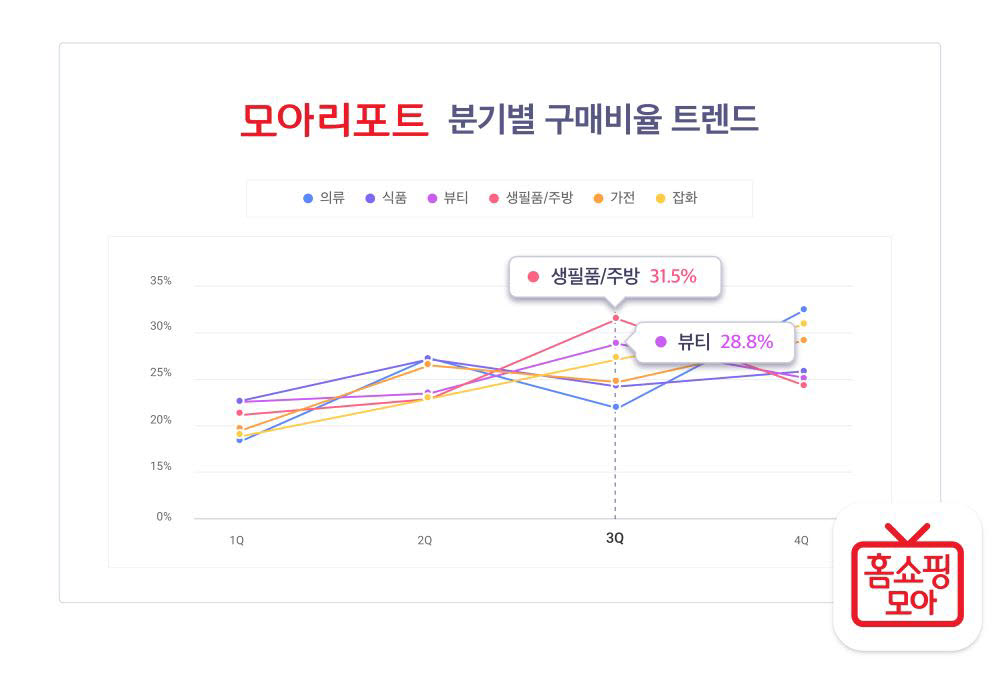 모아리포트 분기별 구매비율 트렌드