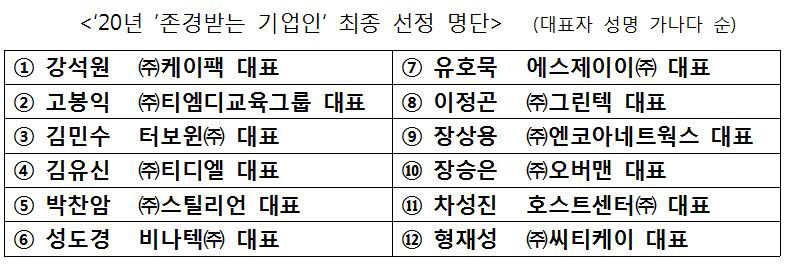 중기부, '2020년 존경받는 기업인' 12명 선정