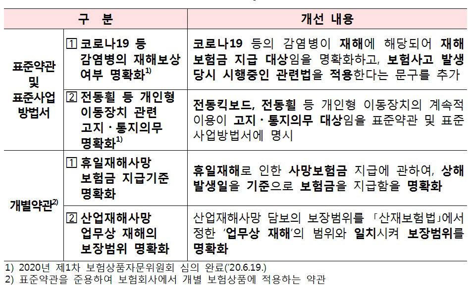 코로나19도 앞으로 재해보장 가능해진다…출·퇴근시 전동휠 사용, 보험사에 알려야