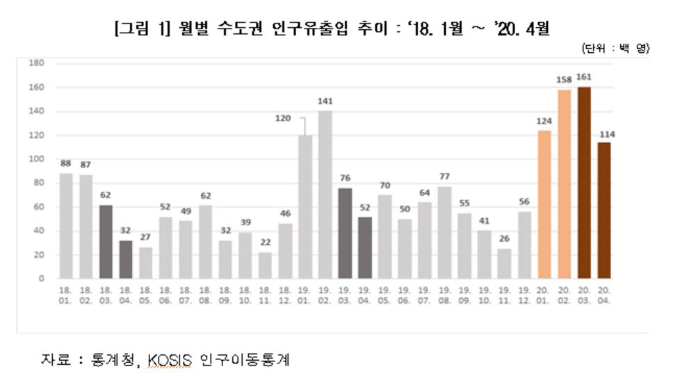 코로나19에 수도권 유입증가 …지방 소멸 위험 커져