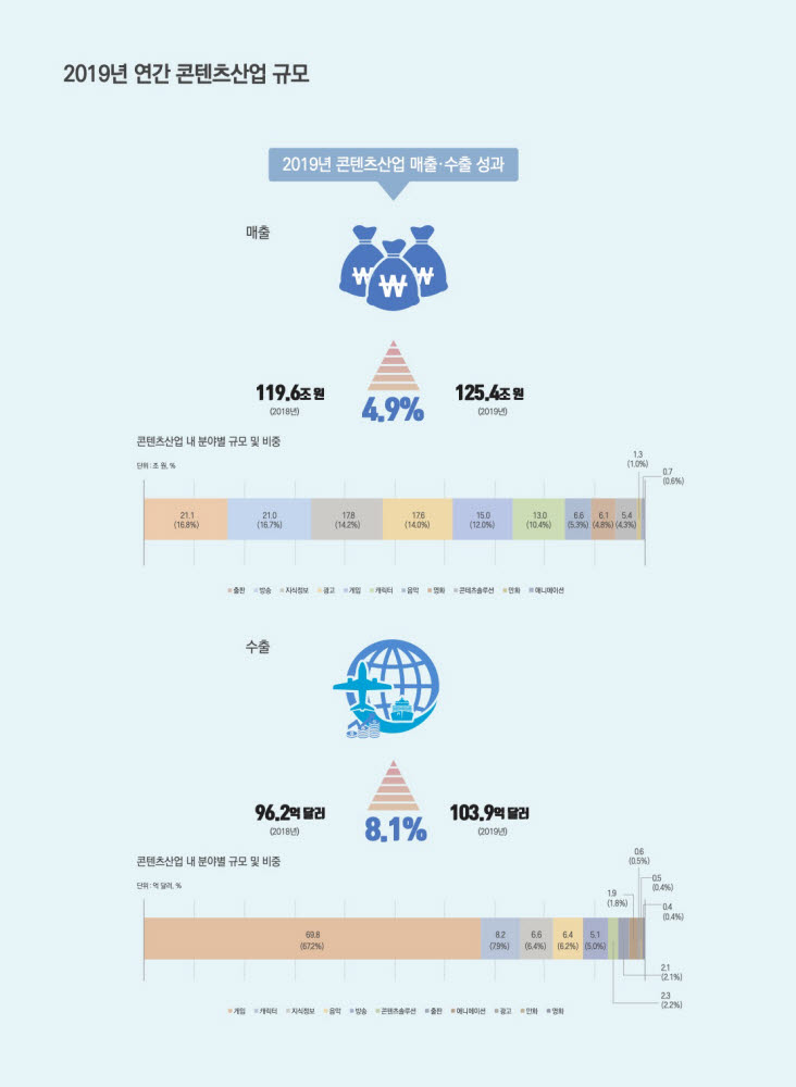 게임, 콘텐츠 산업 수출 견인... 전체 수출액 중 67%로 1위