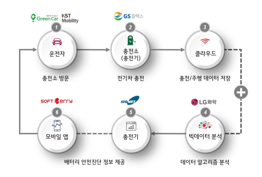 [사진= LG화학, GS칼텍스 제공]