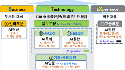 ETRI, AI 전문인력 키운다