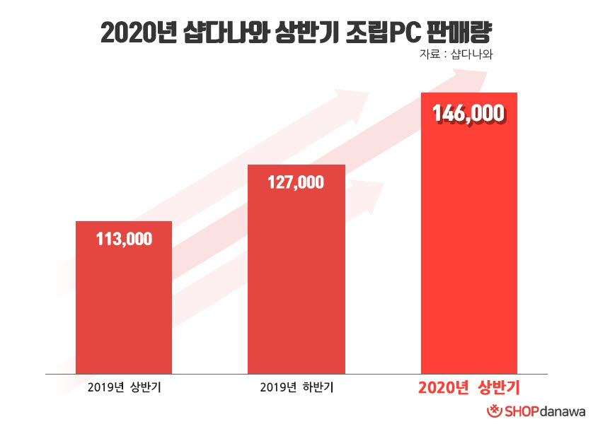 샵다나와 조립PC 판매량 추이