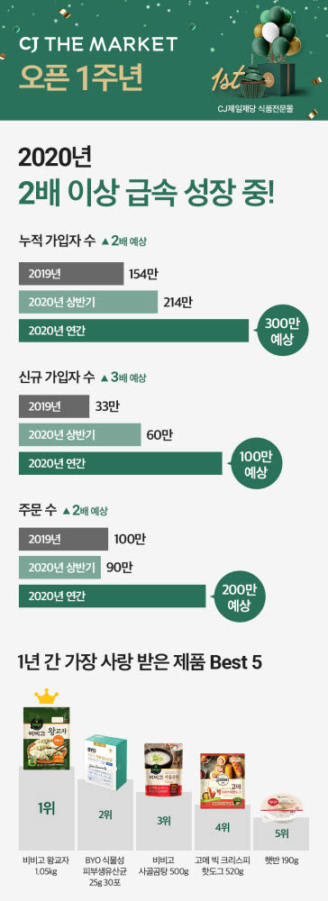 'CJ더마켓' 1주년, 식품 전문몰 도약 박차…매출·가입자수 급증