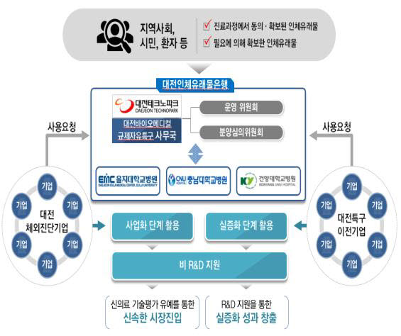 대전·경북 규제자유특구 실증 시작