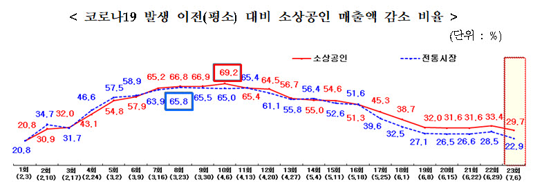 소상공인·전통시장 매출 회복세 "대한민국 동행세일 효과"