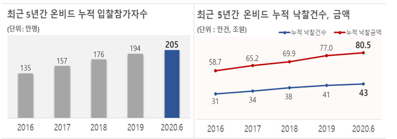 온비드 이용 현황