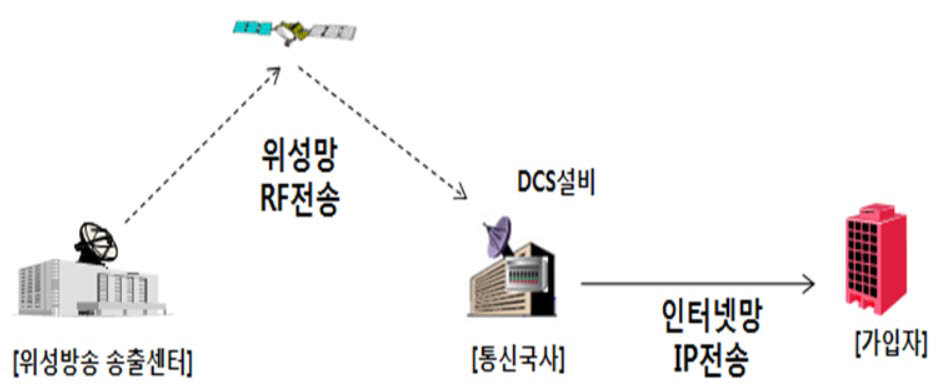 접시 없는 위성방송(DCS) 도식