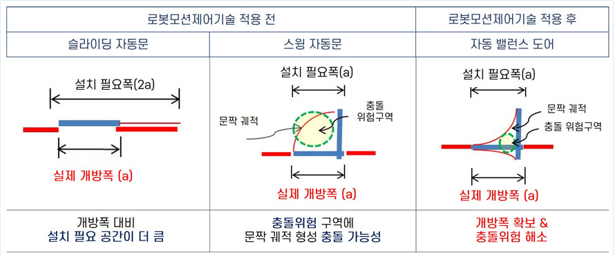 로봇모션제어기술을 적용한 자동문과 기존 자동문의 비교