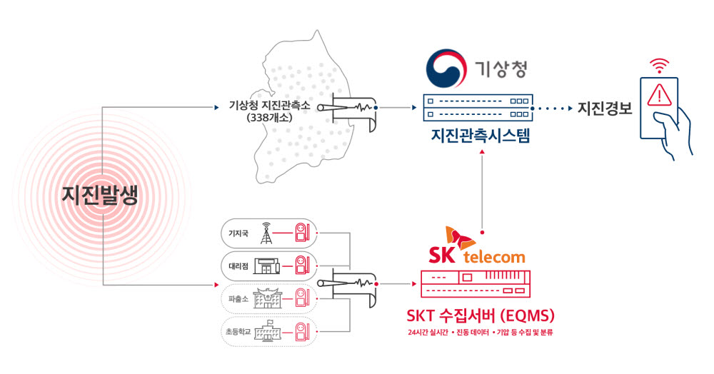 SK텔레콤 기지국, 지진관측소로 변신