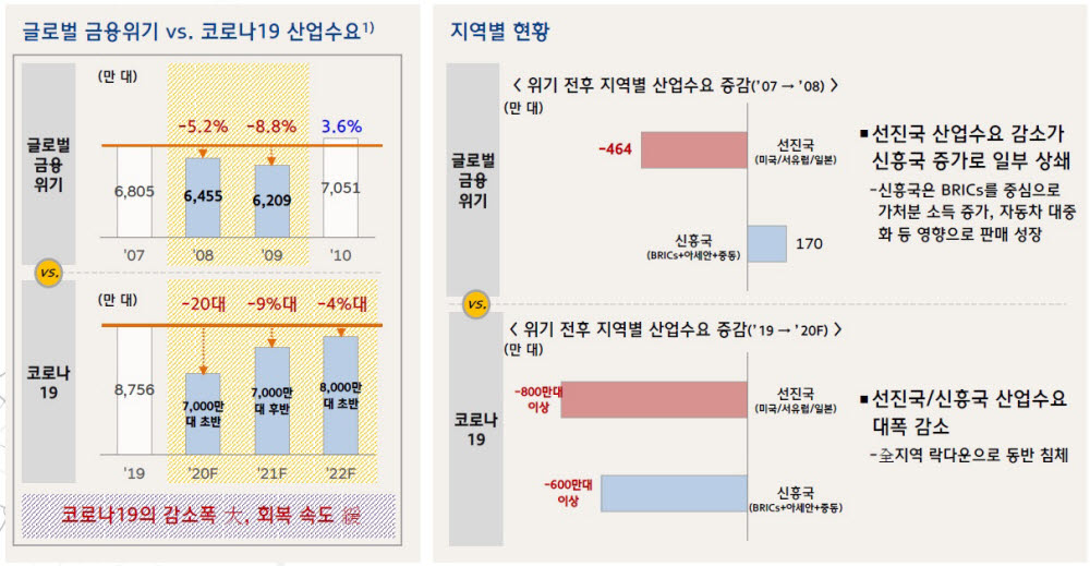 글로벌 자동차 수요 전망. (자료=현대차그룹 글로벌경영연구소)