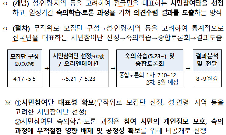 사용후핵연료 중장기 관리정책 시민참여형 공론조사 개념 및 절차