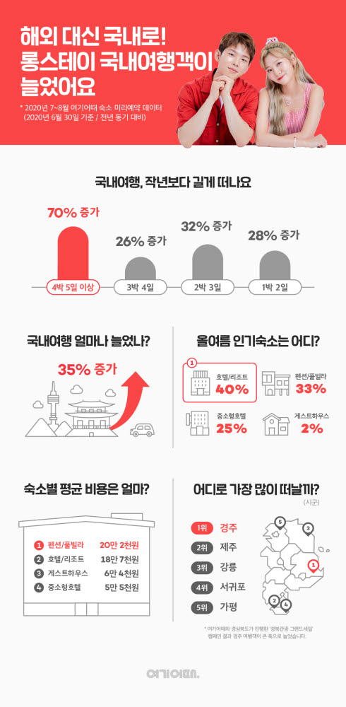 여기어때 “올해 국내 여행, 장기 숙박 70% 늘어…'경주' 인기”