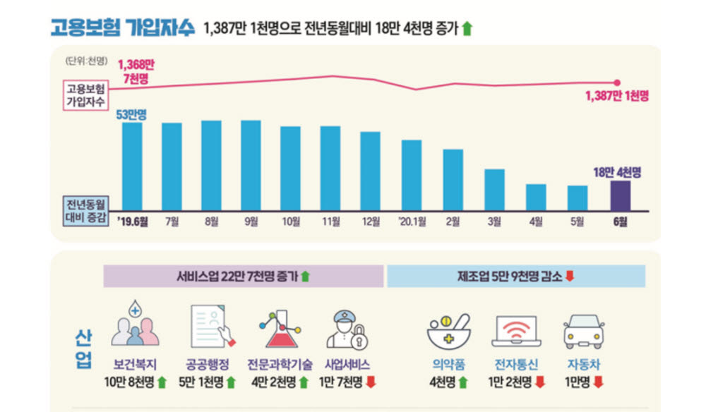 6월 고용보험 가입자수, 3월 이후 최대폭 증가