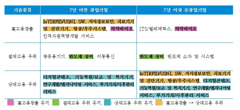 신정원 "의약 바이오·정보통신 기술 가진 기업, 고용창출 커"