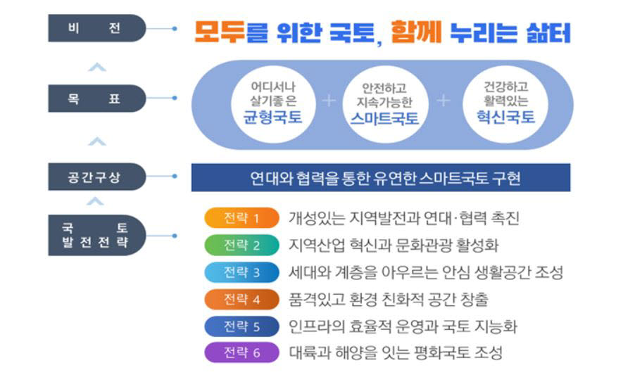 제5차 국토종합계획 첫 실천계획 확정.. 매년 부처별 실적 평가도