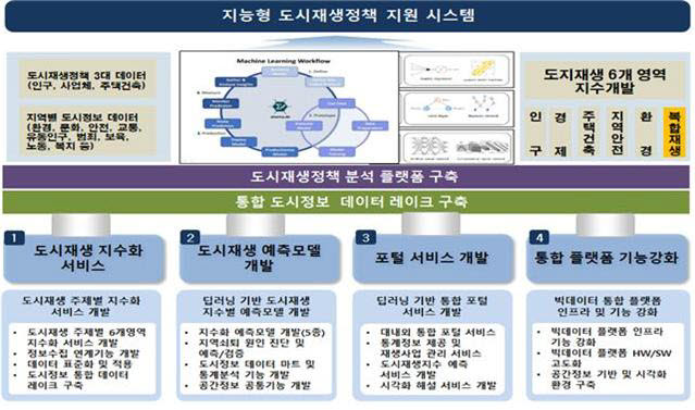 대전시, AI·빅데이터 기반 도시예측모델 개발 착수