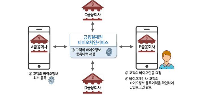 [표]바이오체인 서비스 이용 흐름도(자료-금융결제원)