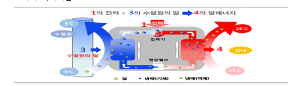 [수열에너지 현장을 가다]물로 여름 도시를 식힌다