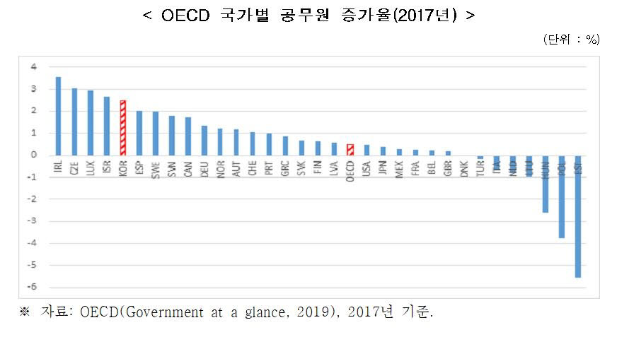 [표=OECD]