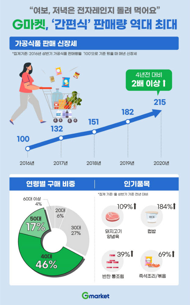 G마켓 간편식 판매량 추이