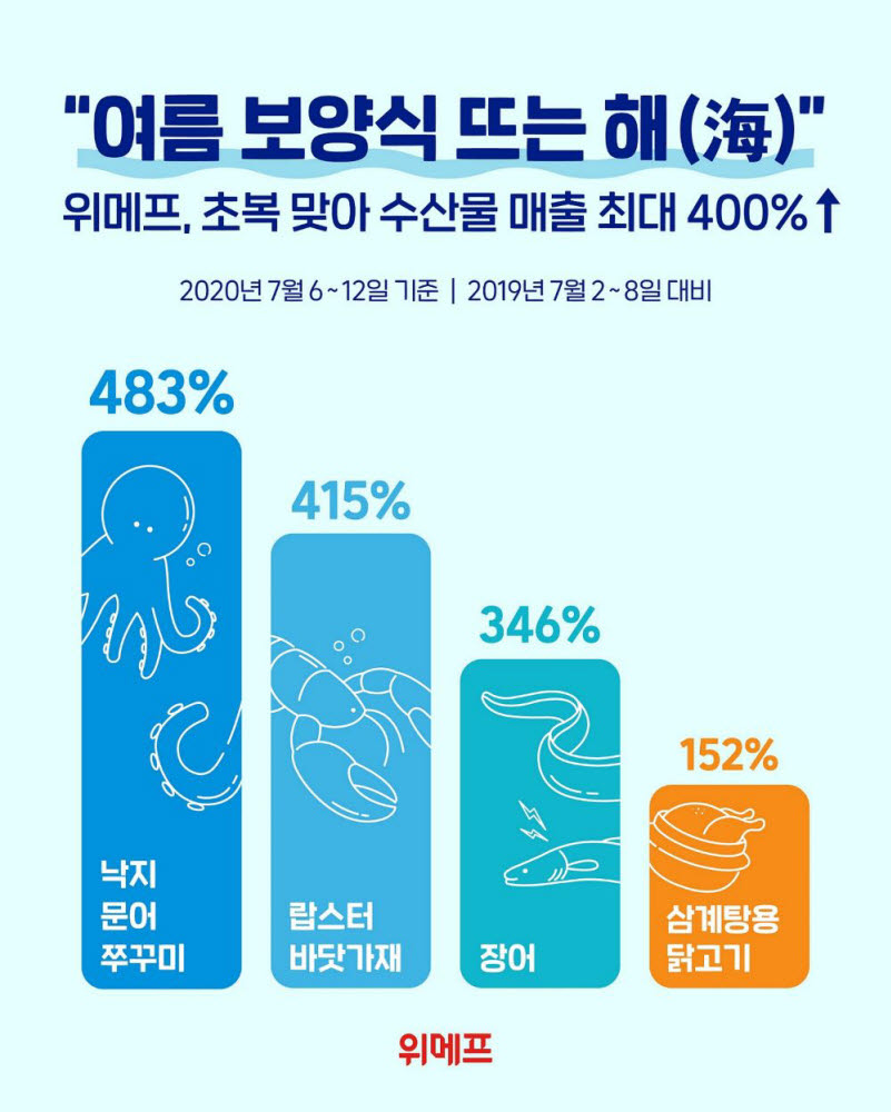 위메프 초복 인기 보양식