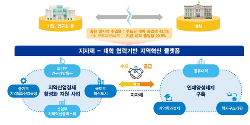 혁신플랫폼 개념도. 자료=교육부