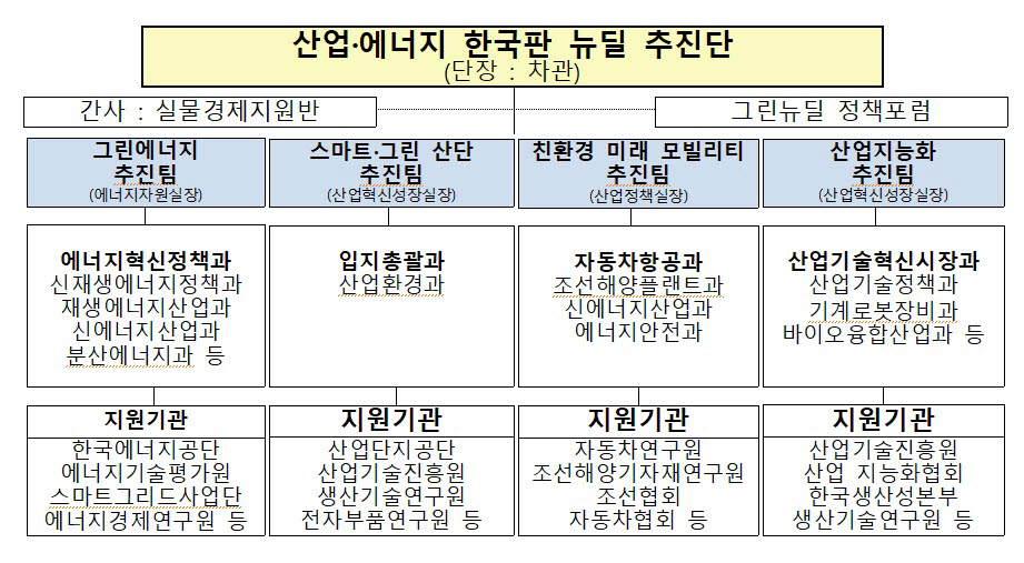 정부, '산업·에너지 한국판 뉴딜 컨트롤 타워' 가동