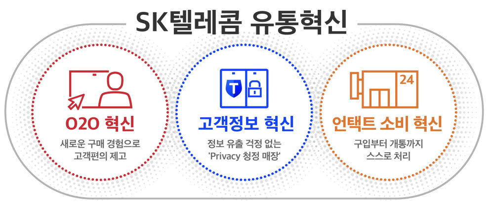 SK텔레콤, 휴대폰 유통 혁신...프리미엄 O2O·프라이버시 청정·무인 매장