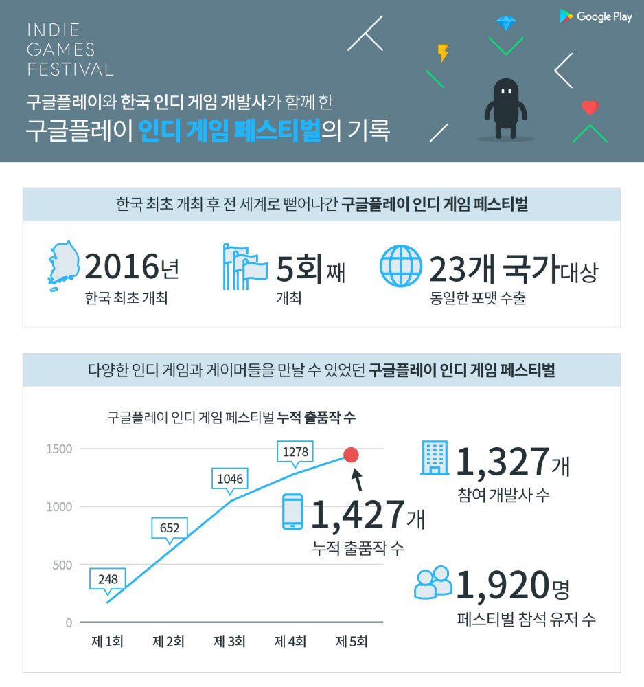 구글플레이, 엄청난 혜택을 제공할 인디게임 세 개 선정