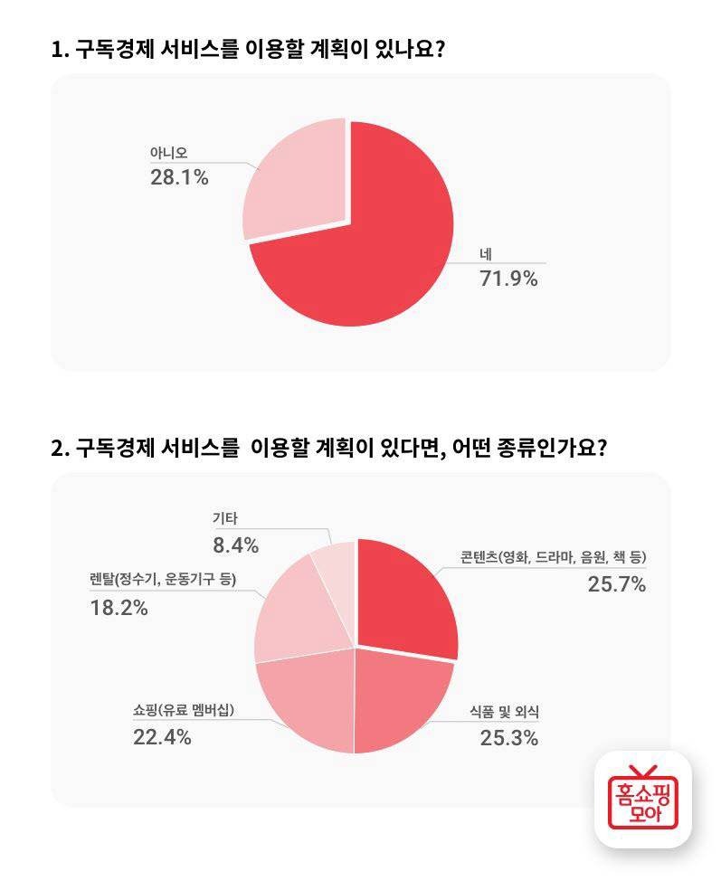 홈쇼핑모아 구독경제 설문