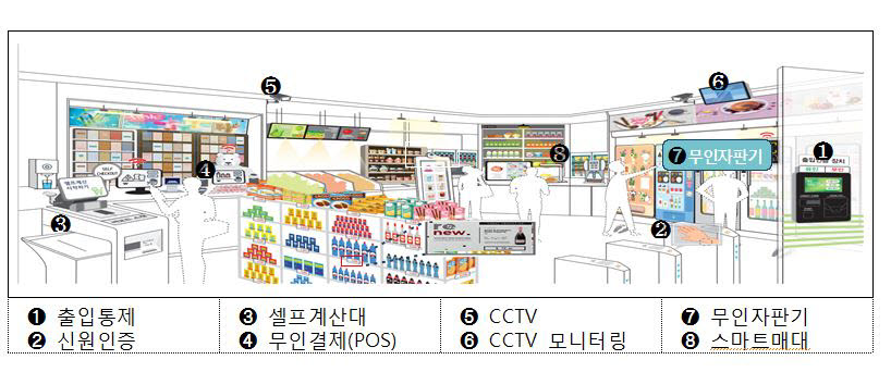 중기부, 스마트 동네슈퍼 시범사업 추진...낮에는 유인, 밤에는 무인