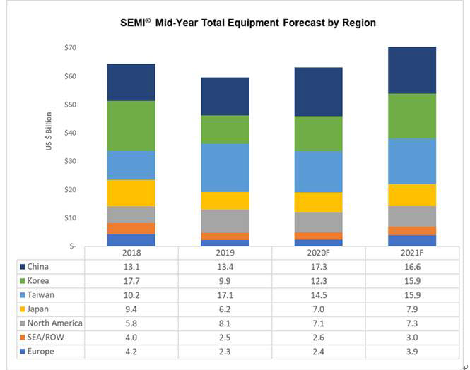 연도별 세계 반도체 장비 투자액과 전망(2020년과 2021년은 예상치). <출처: SEMI>